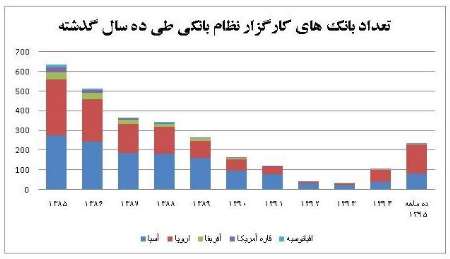 شمار بانک های کارگزار نظام بانکی ایران در آغاز دولت یازدهم به دلیل تشدید تحریم های بانکی به پایین ترین میزان رسیده بود، اما اکنون شاهد فعالیت 234 بانک خارجی در این عرصه هستیم.